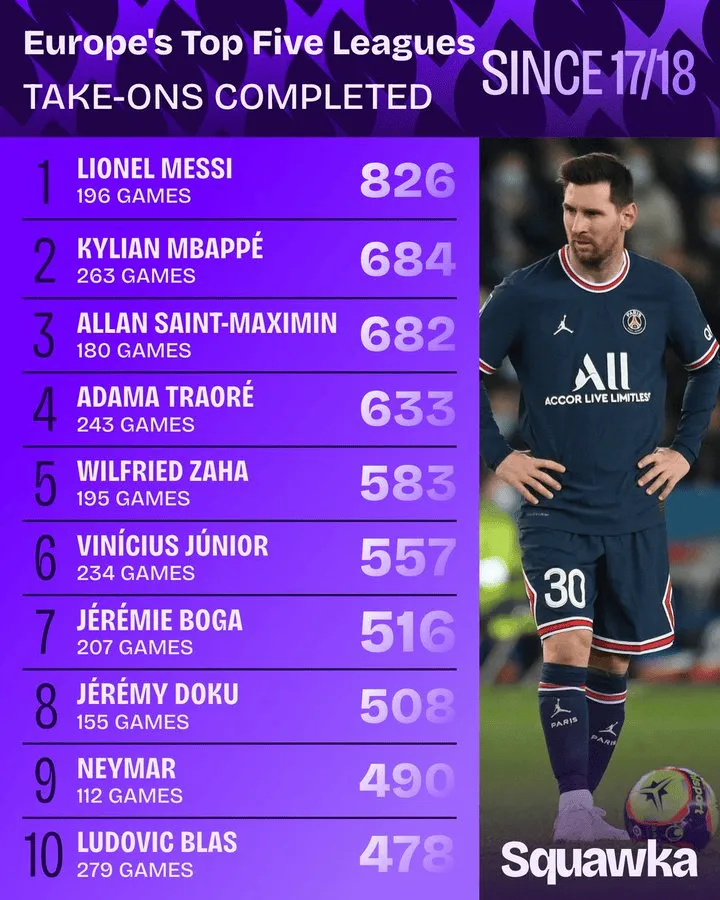 自17/18赛季以来五大联赛过人榜：梅西826次居首，姆巴佩第2